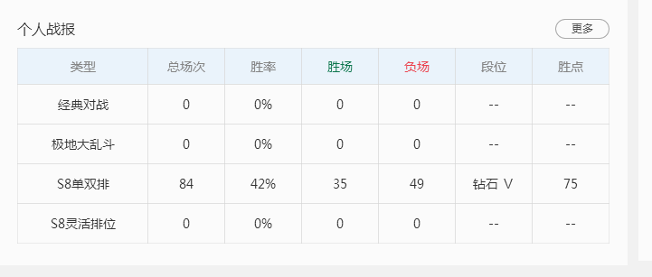 峡谷之巅钻5,75胜点,可排位
